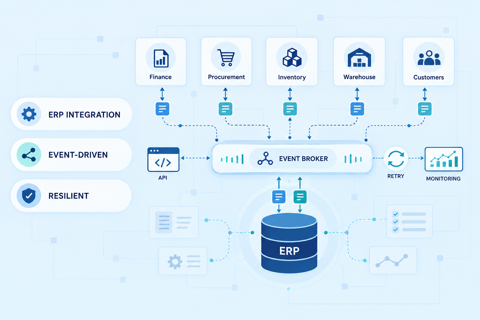 Event-Driven ERP Integration Without the Chaos: A Practical Architecture Guide Event-driven ERP integration connecting finance, procurement, inventory, warehouse, and customers